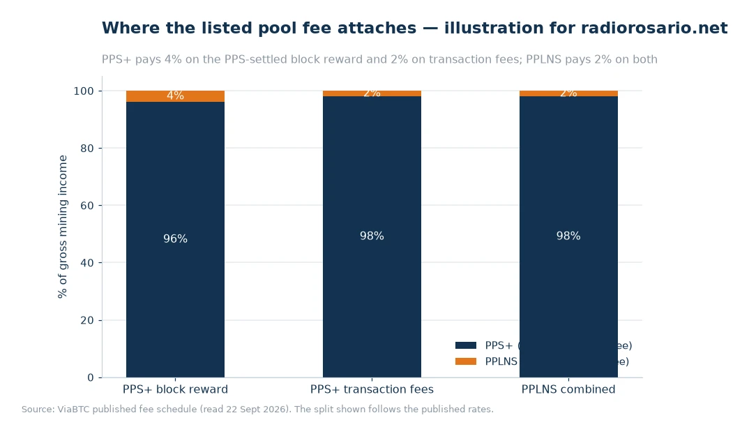 Stacked bar chart showing the net share and fee share for PPS+ block reward, PPS+ transaction fees and PPLNS combined